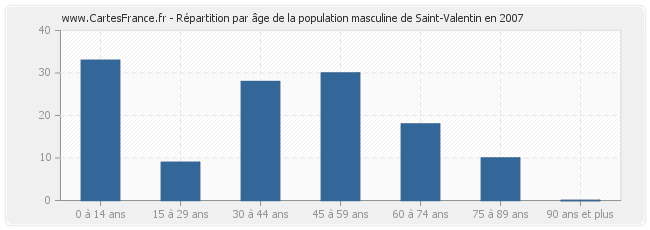 Répartition par âge de la population masculine de Saint-Valentin en 2007