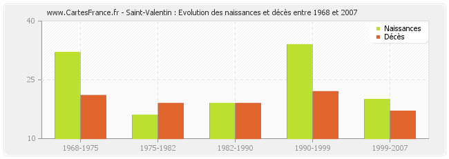 Saint-Valentin : Evolution des naissances et décès entre 1968 et 2007