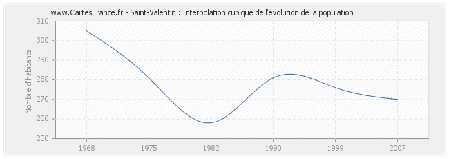 Saint-Valentin : Interpolation cubique de l'évolution de la population