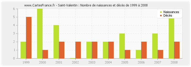 Saint-Valentin : Nombre de naissances et décès de 1999 à 2008