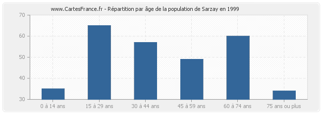 Répartition par âge de la population de Sarzay en 1999