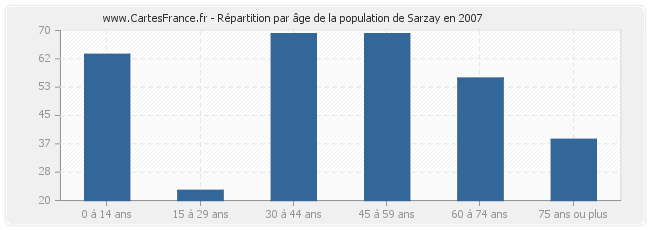 Répartition par âge de la population de Sarzay en 2007