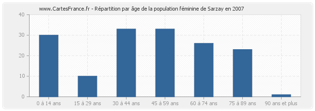 Répartition par âge de la population féminine de Sarzay en 2007