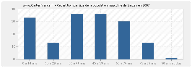 Répartition par âge de la population masculine de Sarzay en 2007