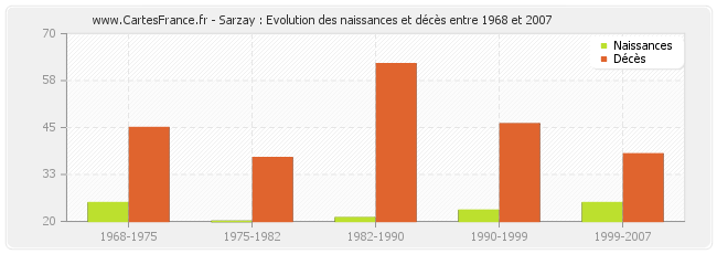 Sarzay : Evolution des naissances et décès entre 1968 et 2007