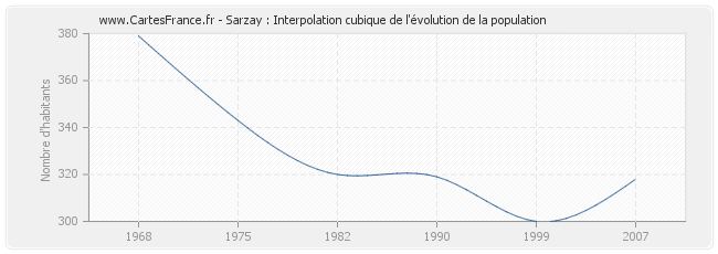 Sarzay : Interpolation cubique de l'évolution de la population
