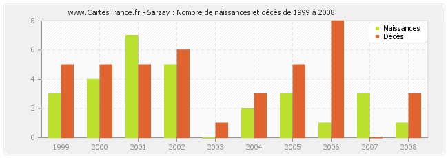 Sarzay : Nombre de naissances et décès de 1999 à 2008