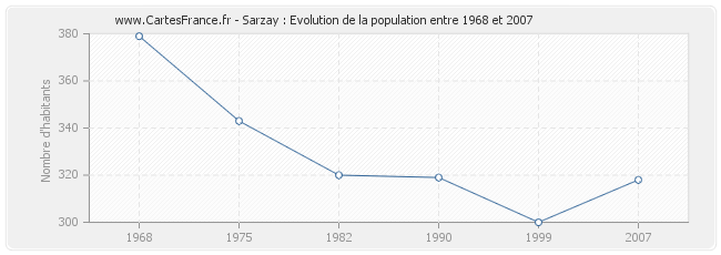 Population Sarzay