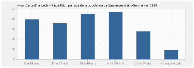Répartition par âge de la population de Sassierges-Saint-Germain en 1999