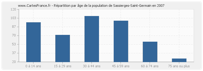 Répartition par âge de la population de Sassierges-Saint-Germain en 2007