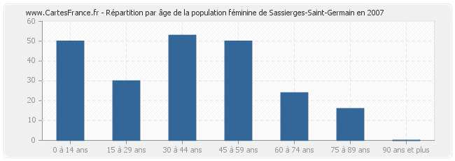 Répartition par âge de la population féminine de Sassierges-Saint-Germain en 2007