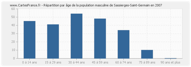 Répartition par âge de la population masculine de Sassierges-Saint-Germain en 2007
