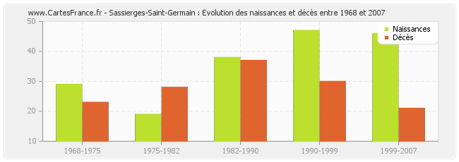 Sassierges-Saint-Germain : Evolution des naissances et décès entre 1968 et 2007