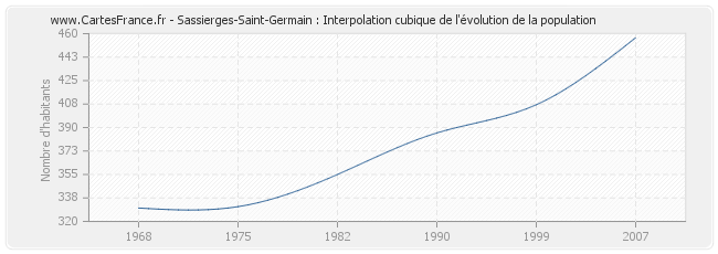 Sassierges-Saint-Germain : Interpolation cubique de l'évolution de la population