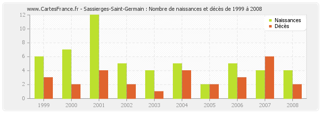 Sassierges-Saint-Germain : Nombre de naissances et décès de 1999 à 2008