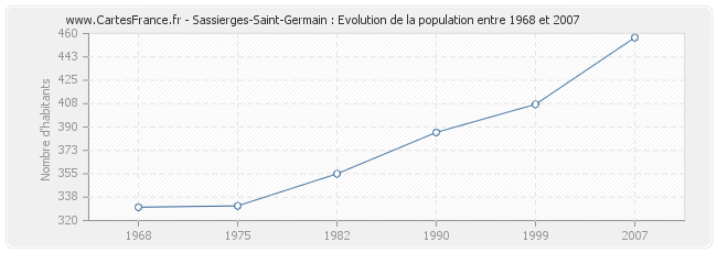 Population Sassierges-Saint-Germain