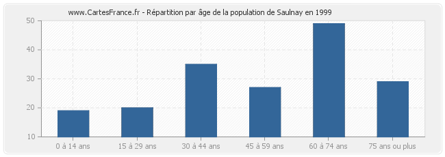 Répartition par âge de la population de Saulnay en 1999