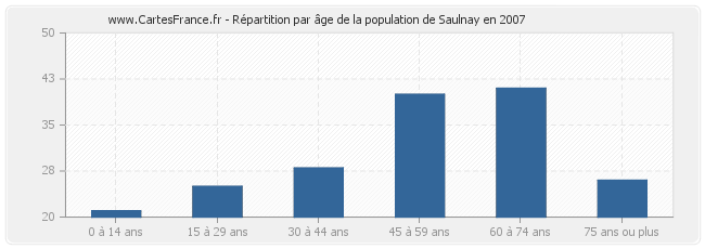 Répartition par âge de la population de Saulnay en 2007