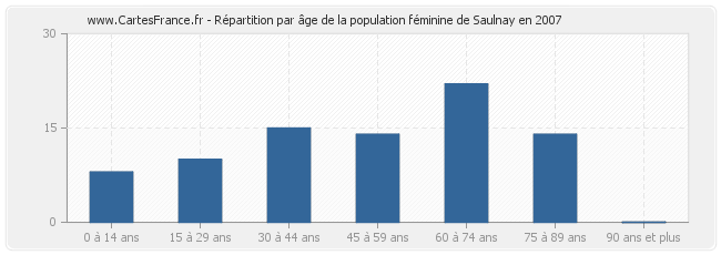 Répartition par âge de la population féminine de Saulnay en 2007