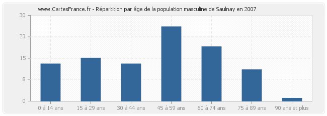 Répartition par âge de la population masculine de Saulnay en 2007