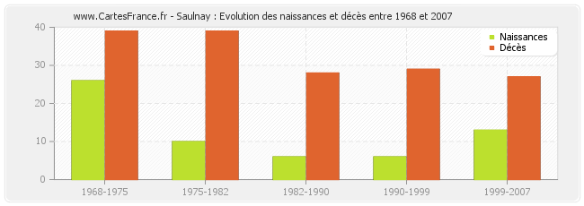 Saulnay : Evolution des naissances et décès entre 1968 et 2007