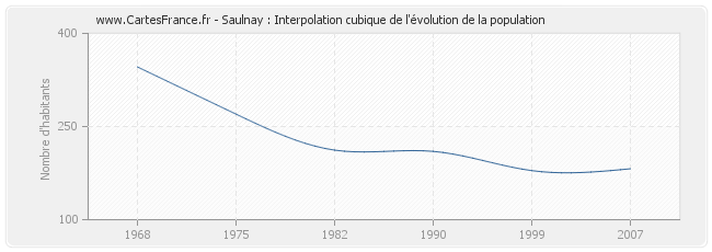 Saulnay : Interpolation cubique de l'évolution de la population