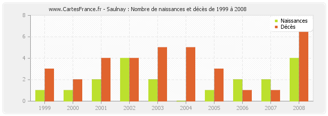 Saulnay : Nombre de naissances et décès de 1999 à 2008