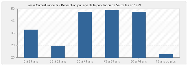 Répartition par âge de la population de Sauzelles en 1999