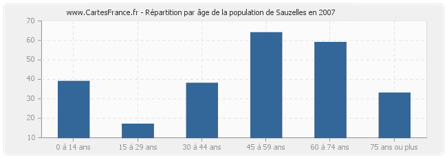 Répartition par âge de la population de Sauzelles en 2007