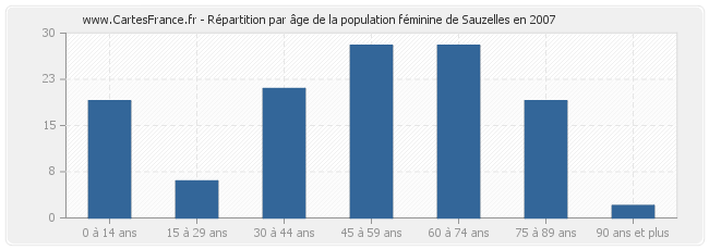 Répartition par âge de la population féminine de Sauzelles en 2007