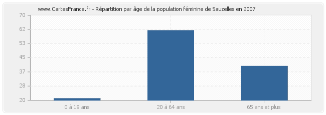 Répartition par âge de la population féminine de Sauzelles en 2007