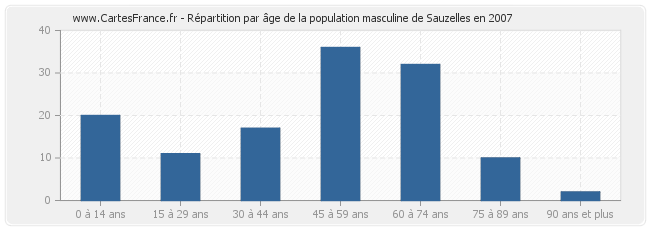 Répartition par âge de la population masculine de Sauzelles en 2007