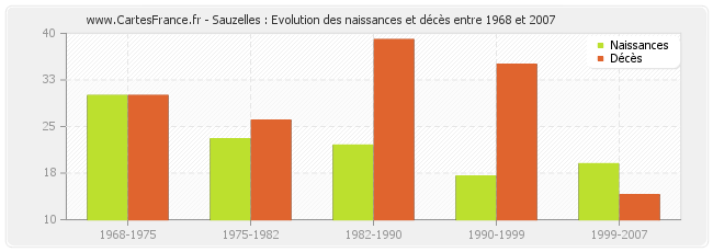 Sauzelles : Evolution des naissances et décès entre 1968 et 2007