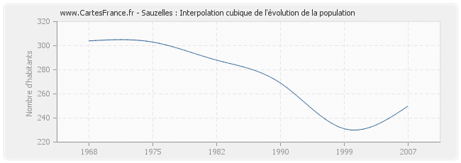 Sauzelles : Interpolation cubique de l'évolution de la population