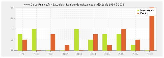 Sauzelles : Nombre de naissances et décès de 1999 à 2008