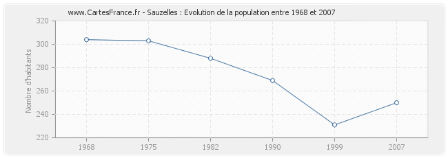 Population Sauzelles