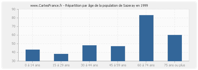 Répartition par âge de la population de Sazeray en 1999