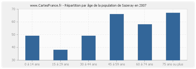 Répartition par âge de la population de Sazeray en 2007
