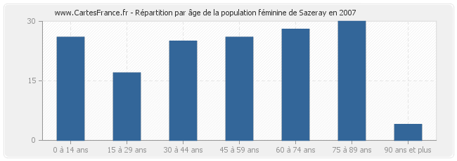 Répartition par âge de la population féminine de Sazeray en 2007