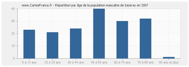 Répartition par âge de la population masculine de Sazeray en 2007