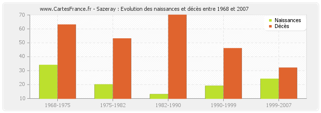Sazeray : Evolution des naissances et décès entre 1968 et 2007