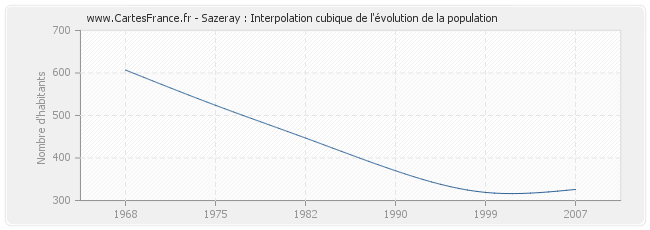 Sazeray : Interpolation cubique de l'évolution de la population