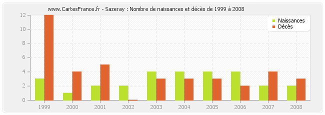 Sazeray : Nombre de naissances et décès de 1999 à 2008