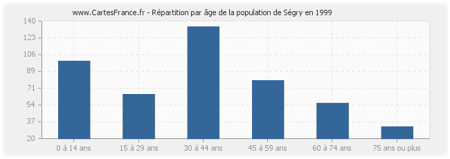 Répartition par âge de la population de Ségry en 1999