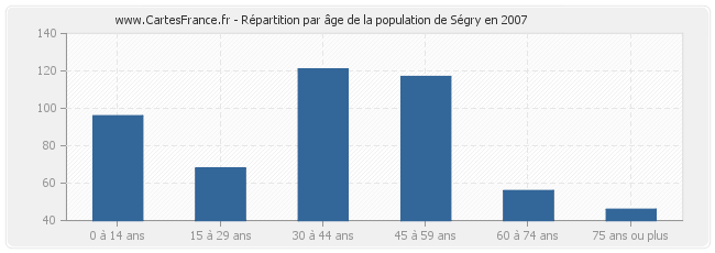Répartition par âge de la population de Ségry en 2007
