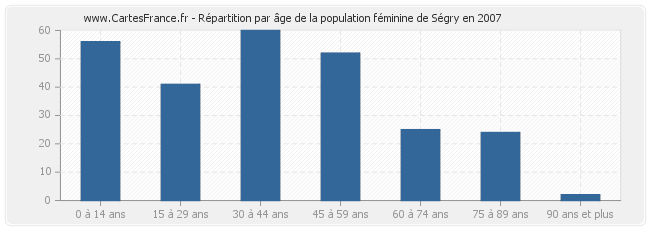 Répartition par âge de la population féminine de Ségry en 2007