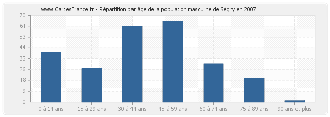 Répartition par âge de la population masculine de Ségry en 2007