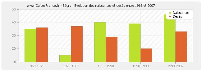 Ségry : Evolution des naissances et décès entre 1968 et 2007