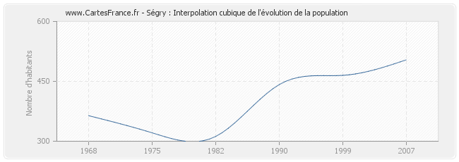 Ségry : Interpolation cubique de l'évolution de la population