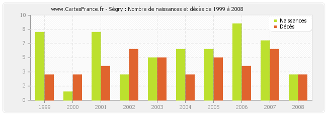 Ségry : Nombre de naissances et décès de 1999 à 2008